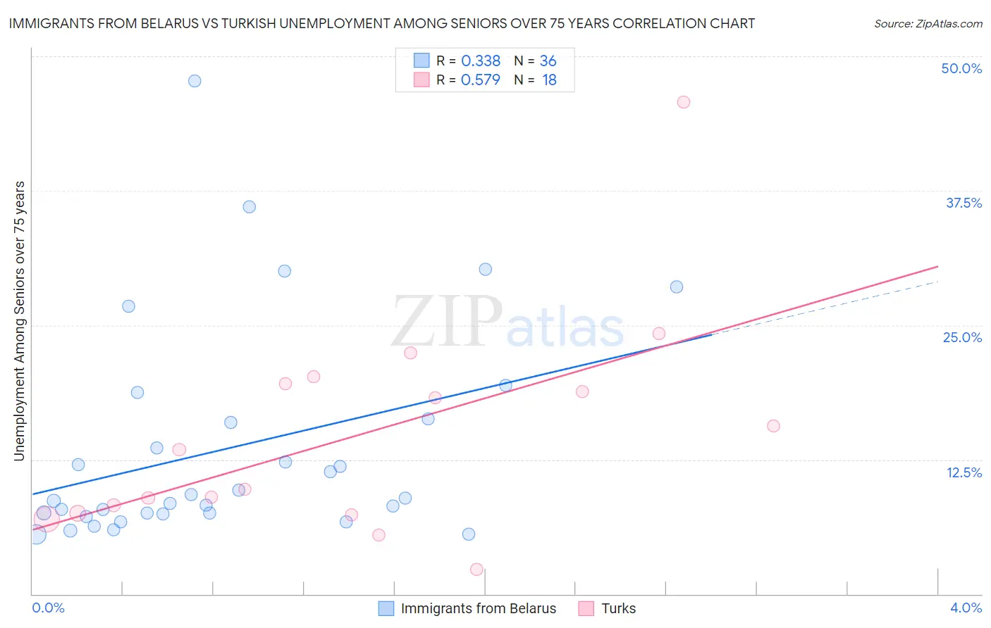 Immigrants from Belarus vs Turkish Unemployment Among Seniors over 75 years