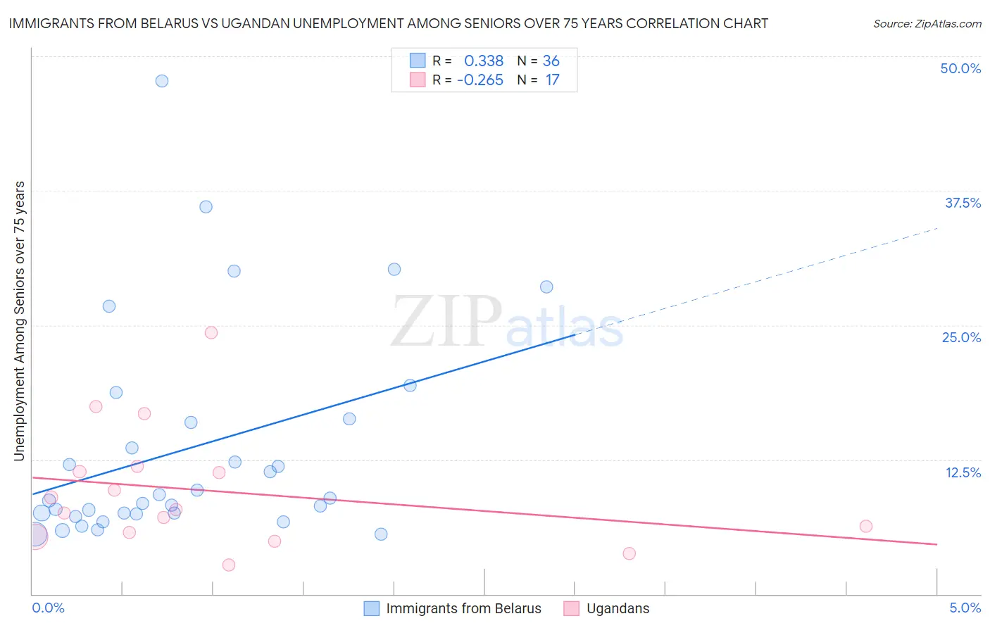 Immigrants from Belarus vs Ugandan Unemployment Among Seniors over 75 years