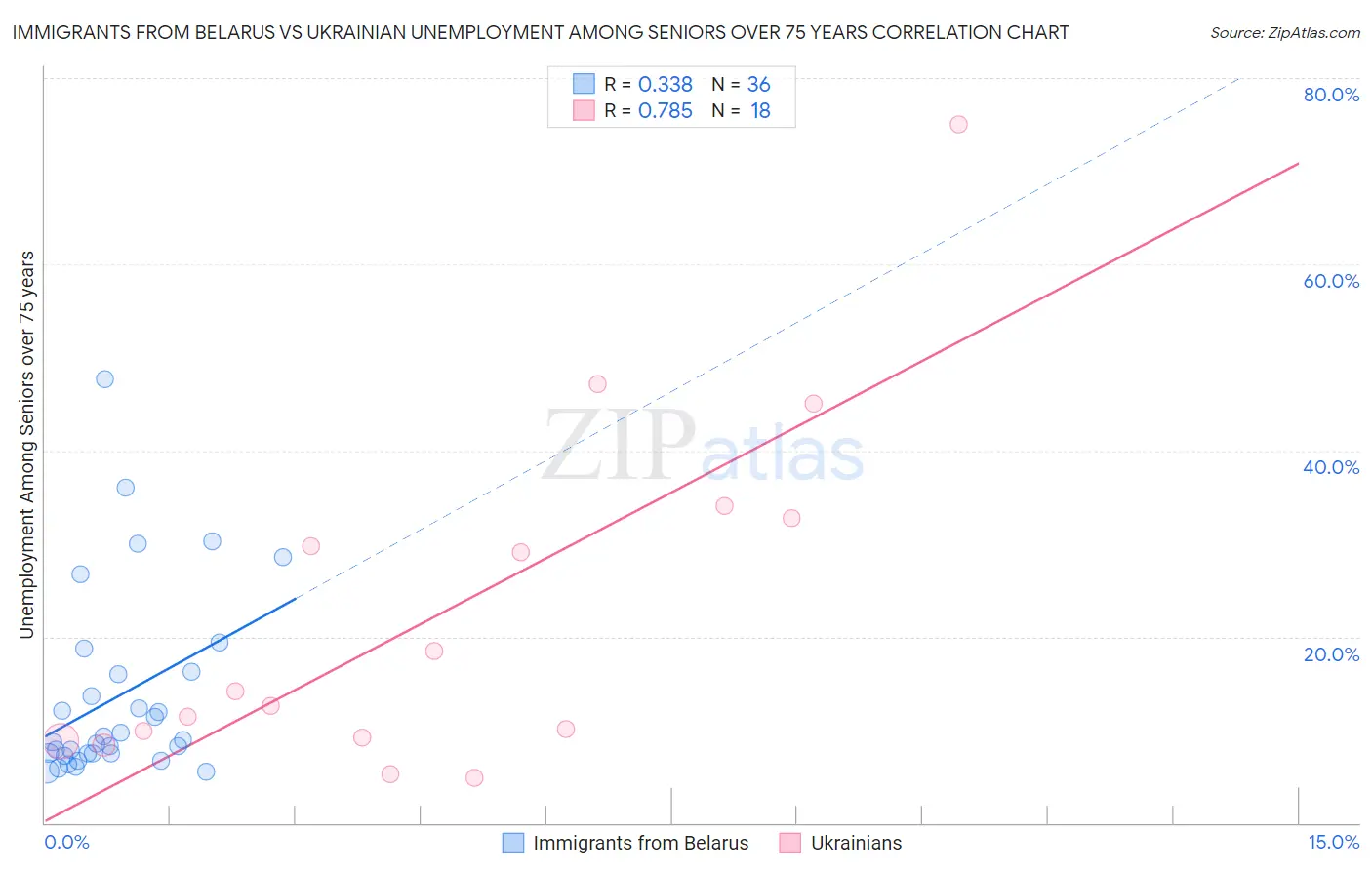 Immigrants from Belarus vs Ukrainian Unemployment Among Seniors over 75 years