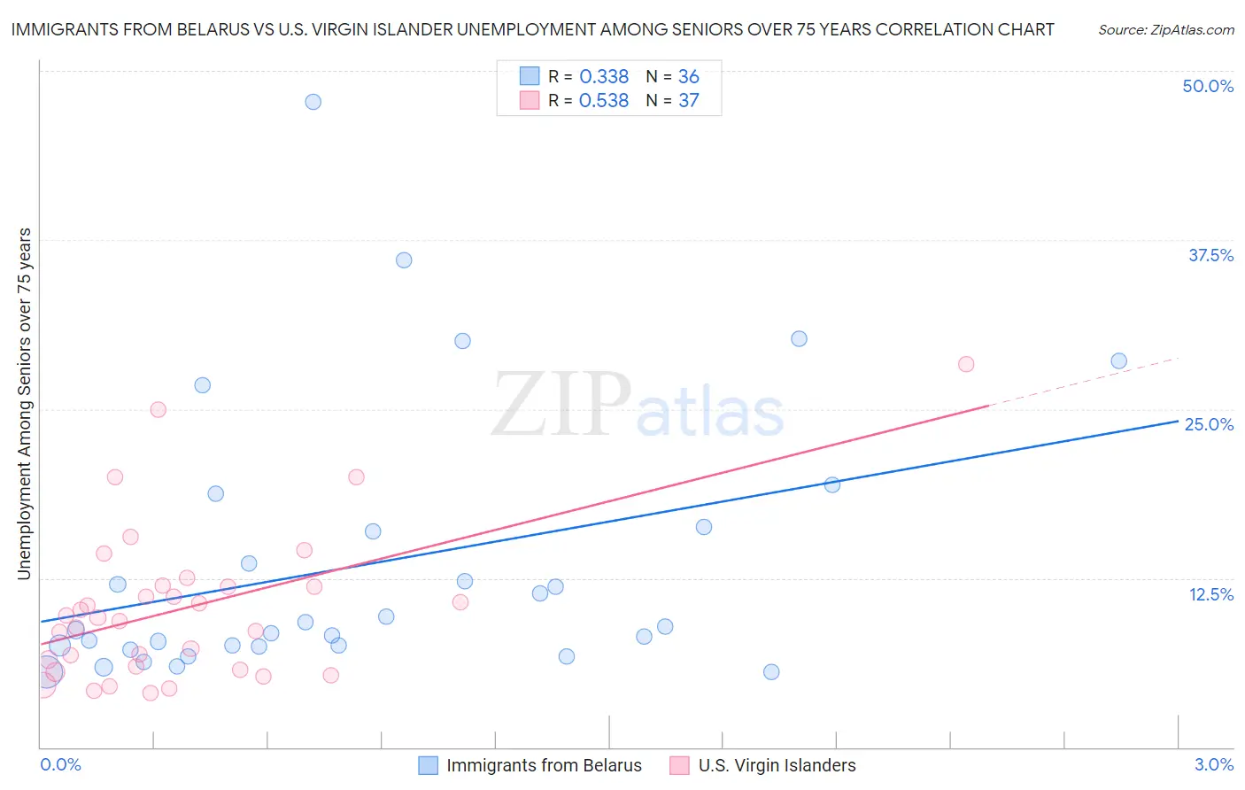 Immigrants from Belarus vs U.S. Virgin Islander Unemployment Among Seniors over 75 years