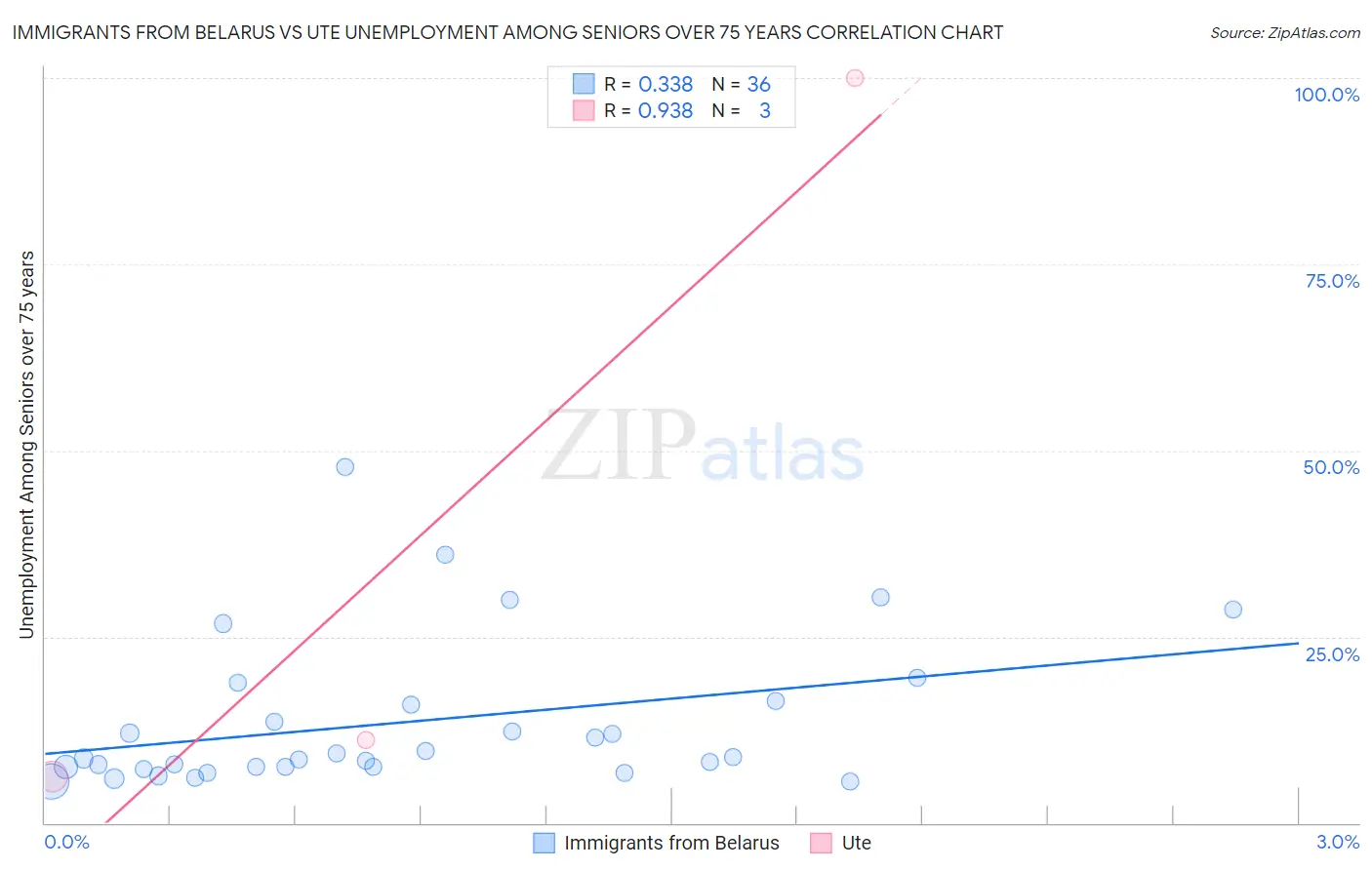 Immigrants from Belarus vs Ute Unemployment Among Seniors over 75 years