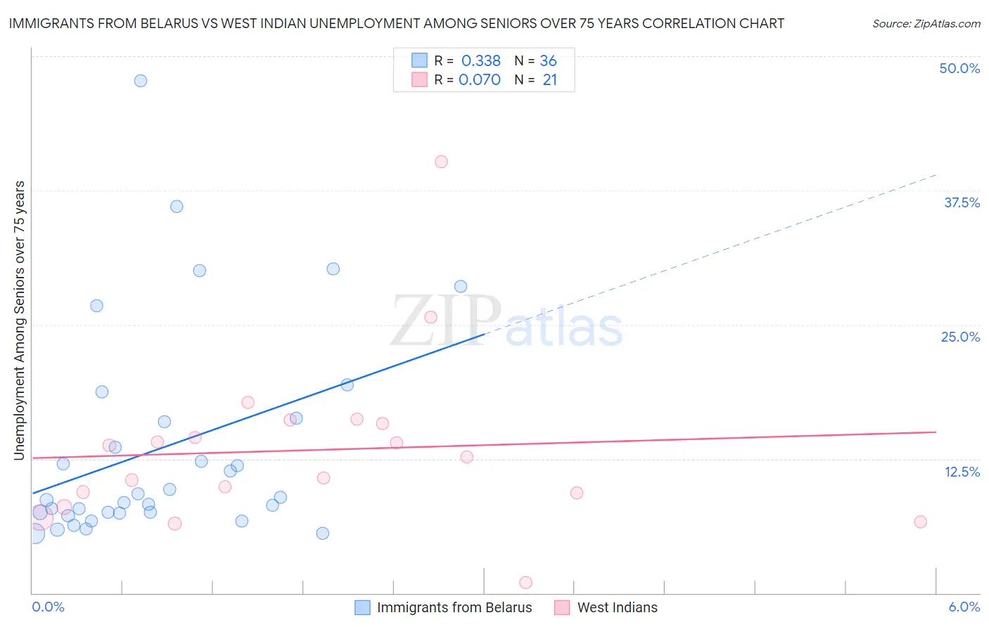 Immigrants from Belarus vs West Indian Unemployment Among Seniors over 75 years