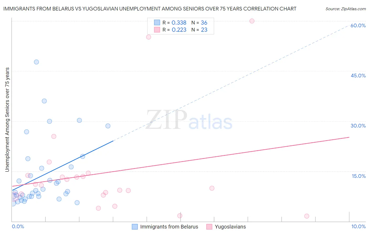 Immigrants from Belarus vs Yugoslavian Unemployment Among Seniors over 75 years