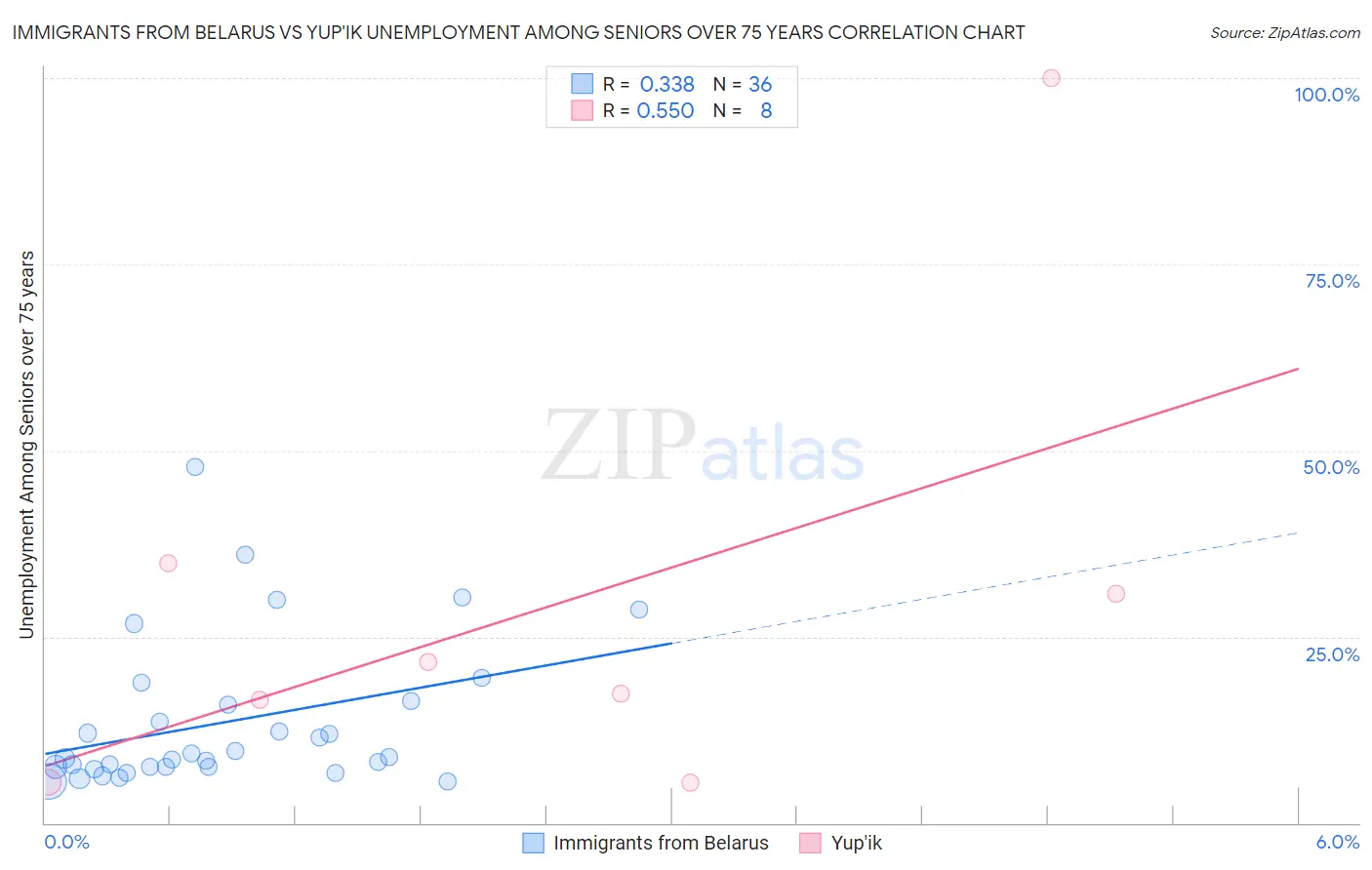 Immigrants from Belarus vs Yup'ik Unemployment Among Seniors over 75 years