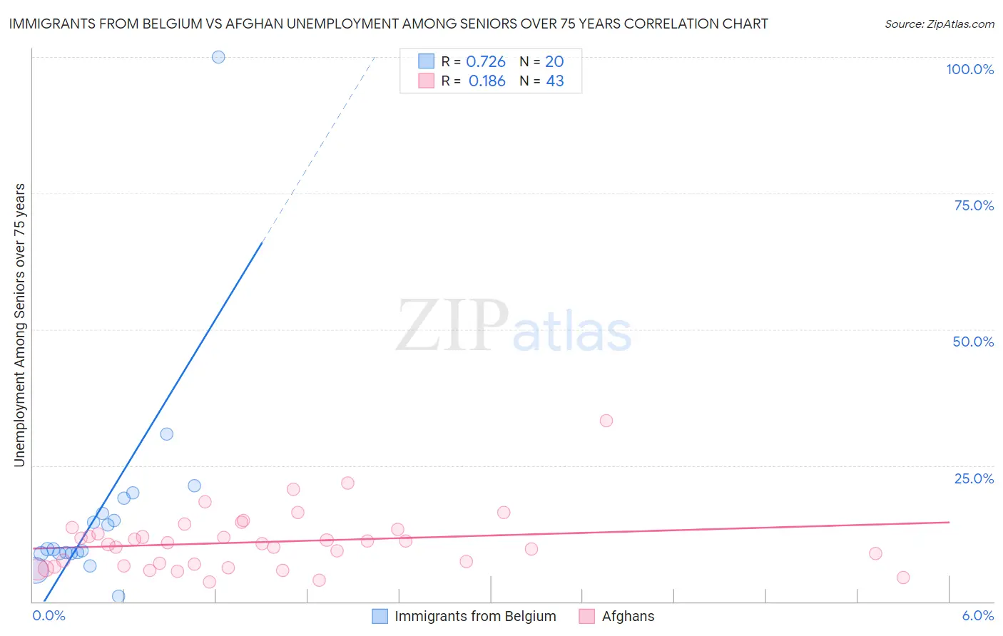 Immigrants from Belgium vs Afghan Unemployment Among Seniors over 75 years