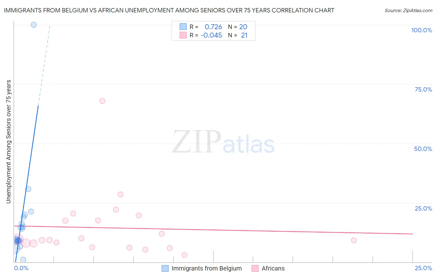 Immigrants from Belgium vs African Unemployment Among Seniors over 75 years