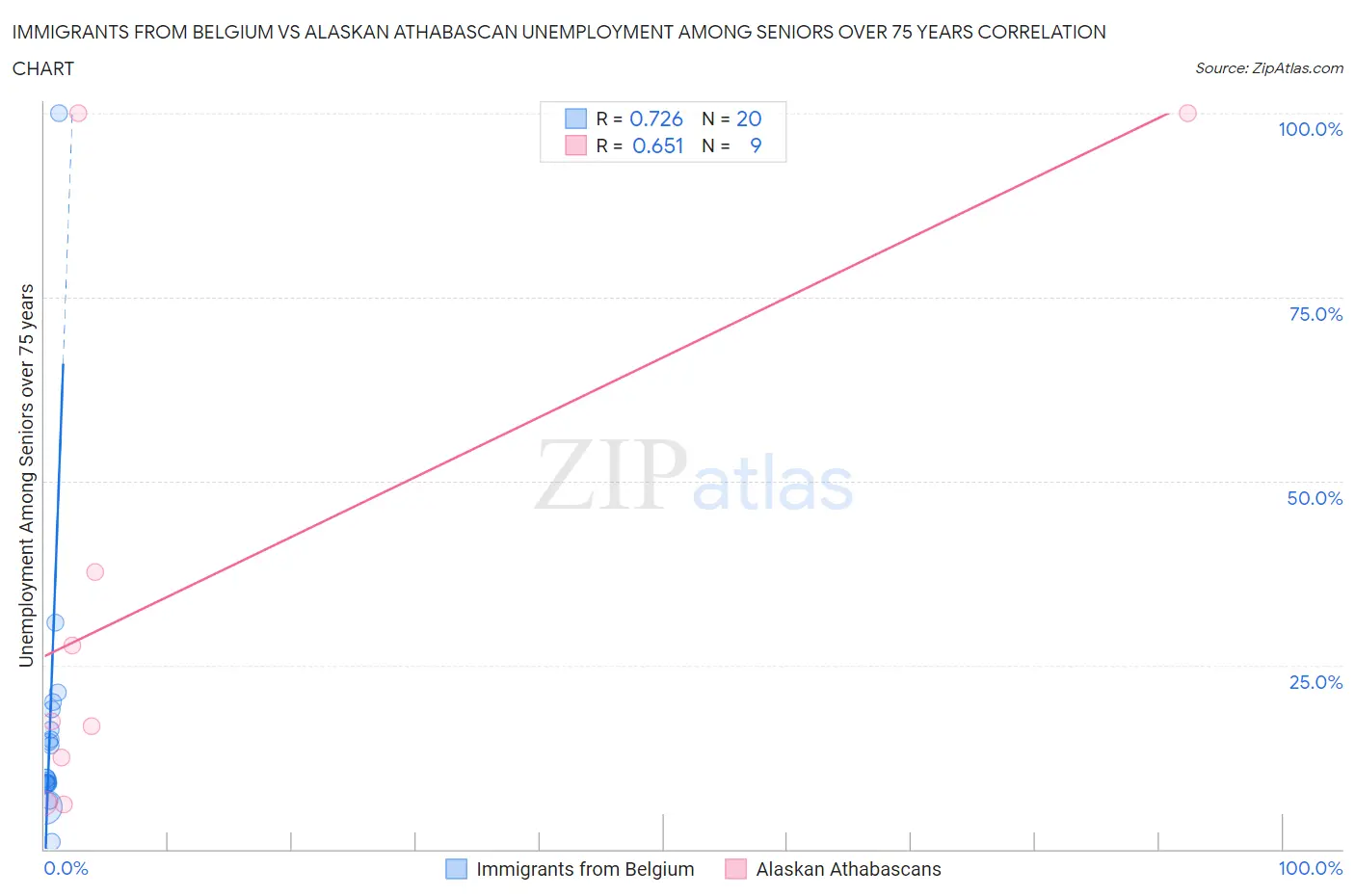 Immigrants from Belgium vs Alaskan Athabascan Unemployment Among Seniors over 75 years