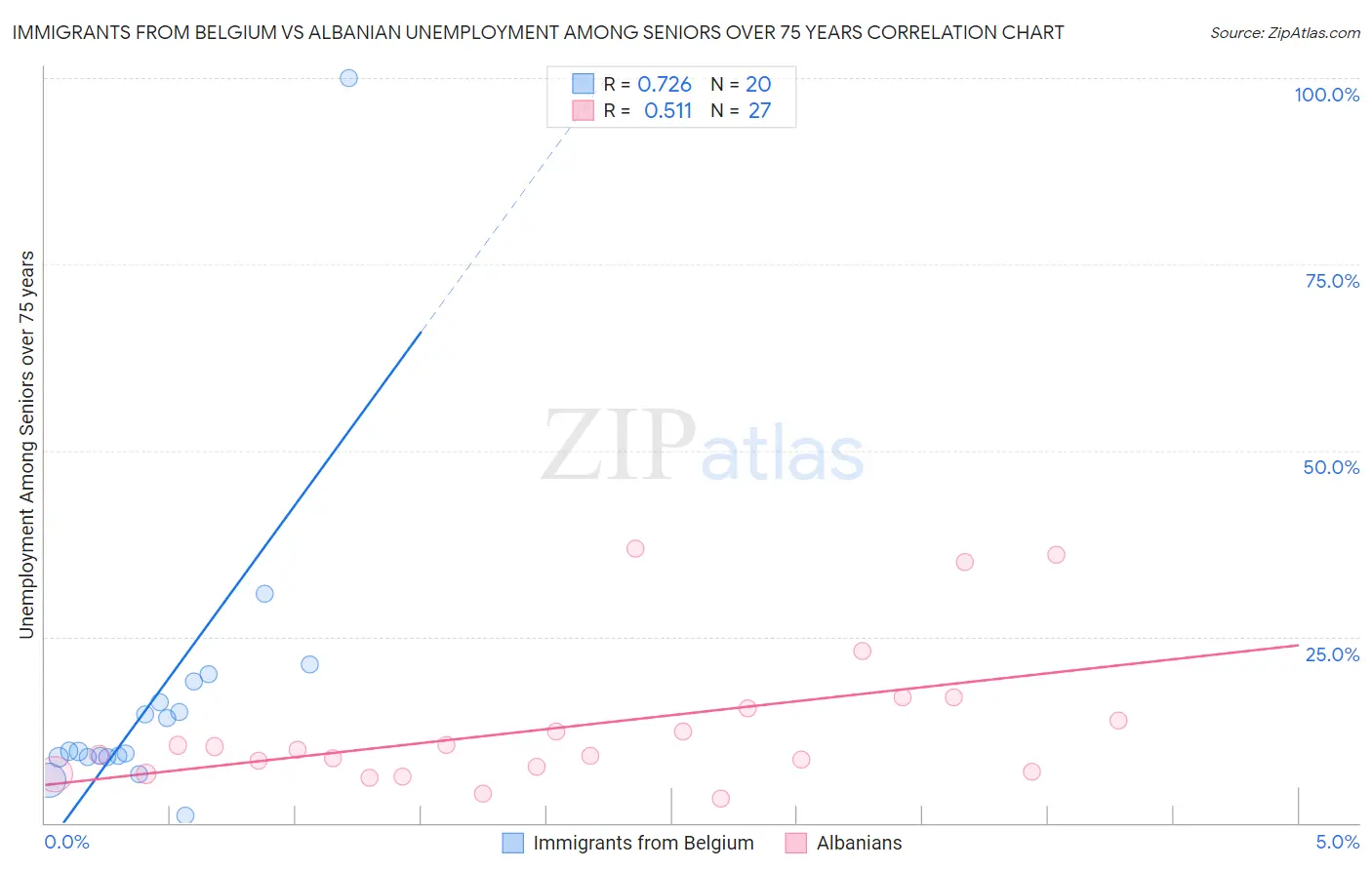 Immigrants from Belgium vs Albanian Unemployment Among Seniors over 75 years