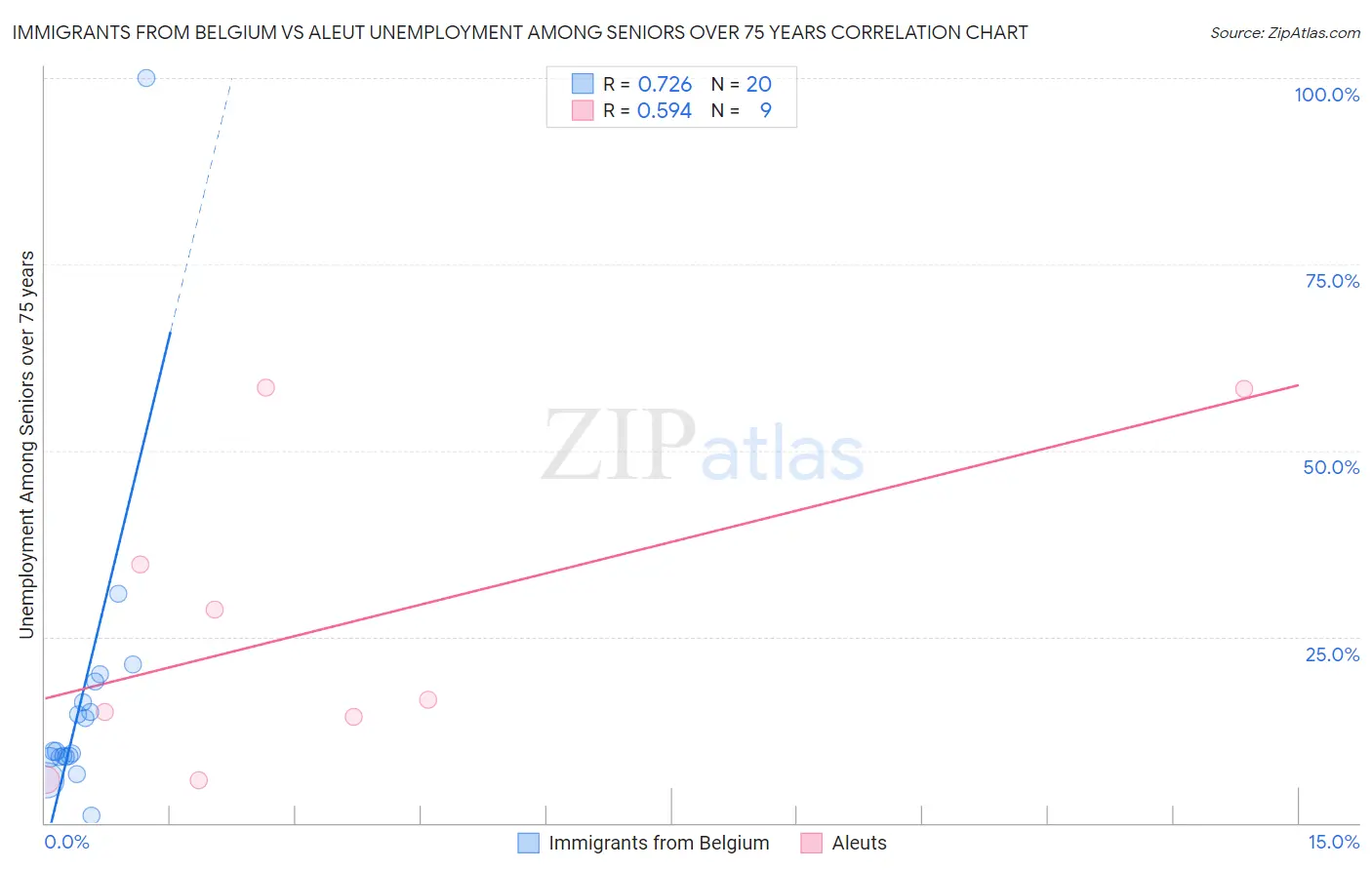 Immigrants from Belgium vs Aleut Unemployment Among Seniors over 75 years