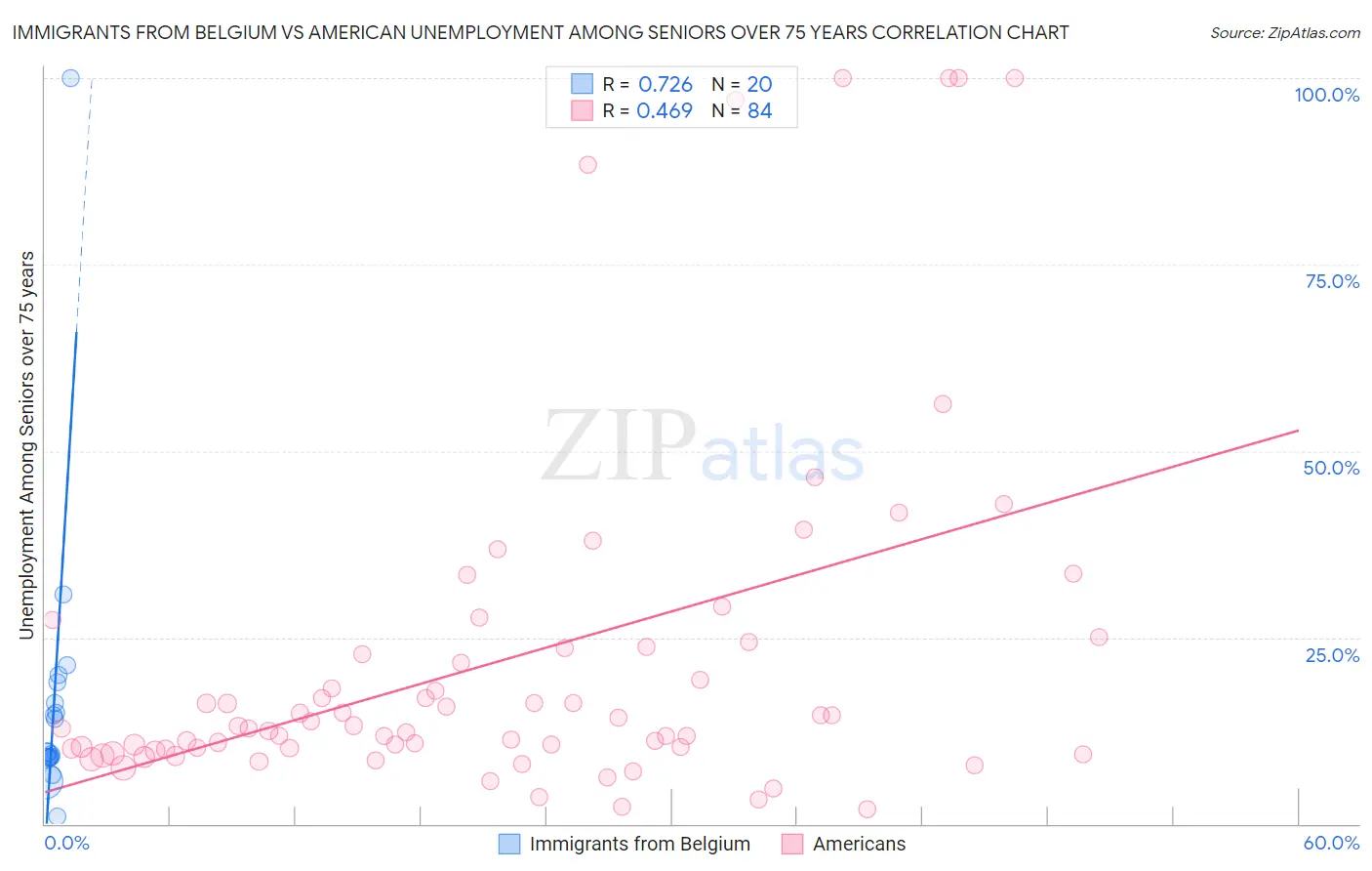 Immigrants from Belgium vs American Unemployment Among Seniors over 75 years