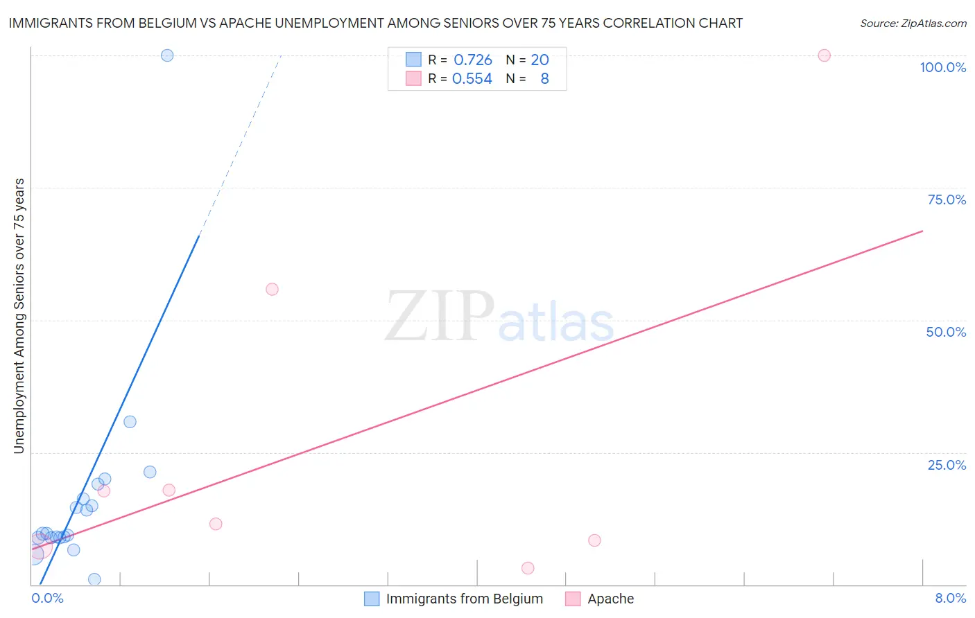 Immigrants from Belgium vs Apache Unemployment Among Seniors over 75 years