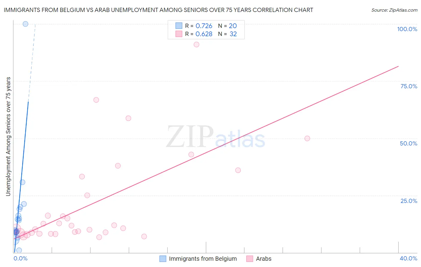 Immigrants from Belgium vs Arab Unemployment Among Seniors over 75 years