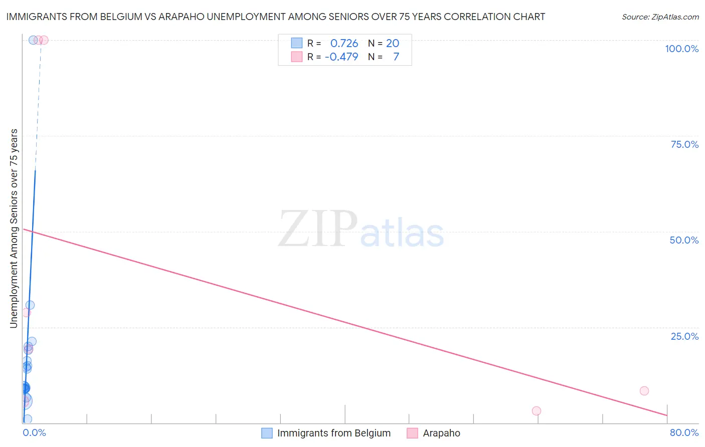 Immigrants from Belgium vs Arapaho Unemployment Among Seniors over 75 years