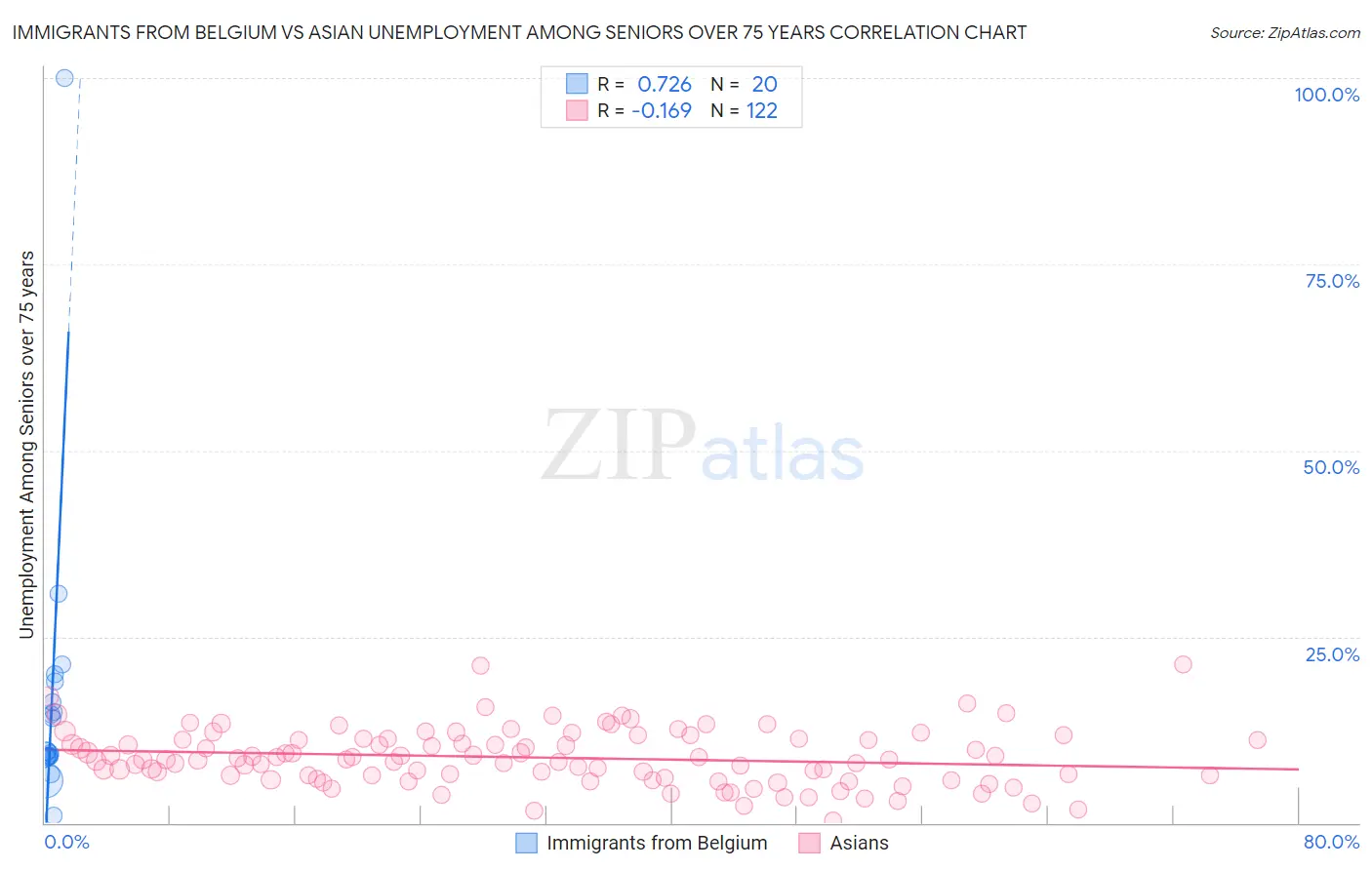 Immigrants from Belgium vs Asian Unemployment Among Seniors over 75 years