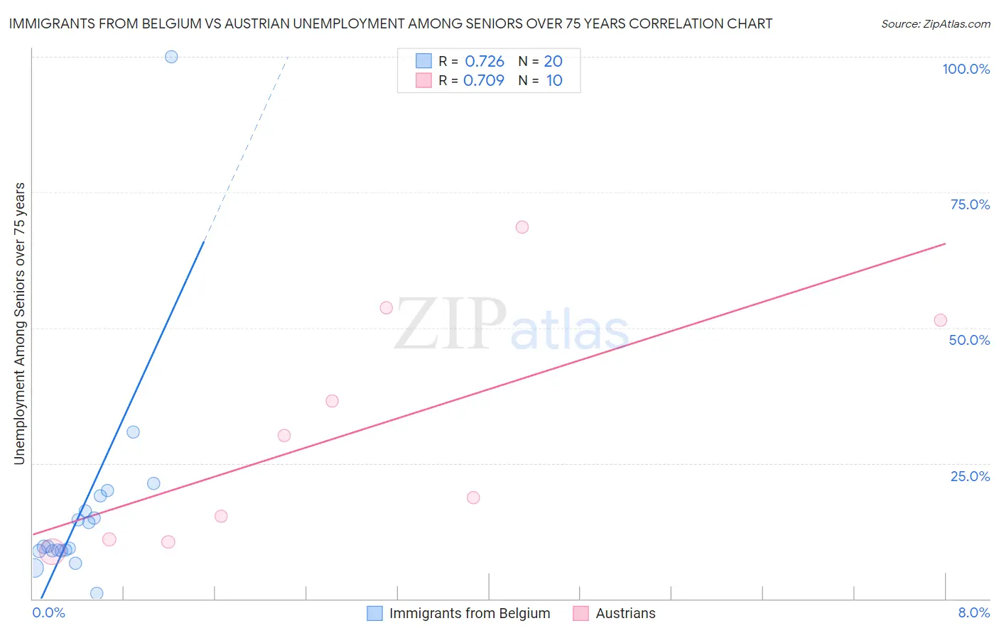 Immigrants from Belgium vs Austrian Unemployment Among Seniors over 75 years