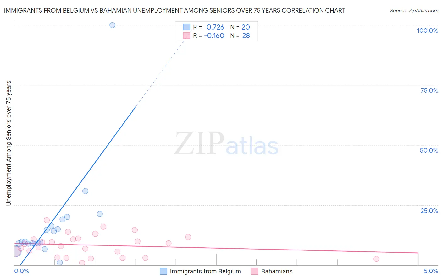 Immigrants from Belgium vs Bahamian Unemployment Among Seniors over 75 years