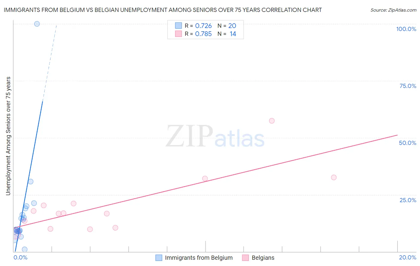 Immigrants from Belgium vs Belgian Unemployment Among Seniors over 75 years