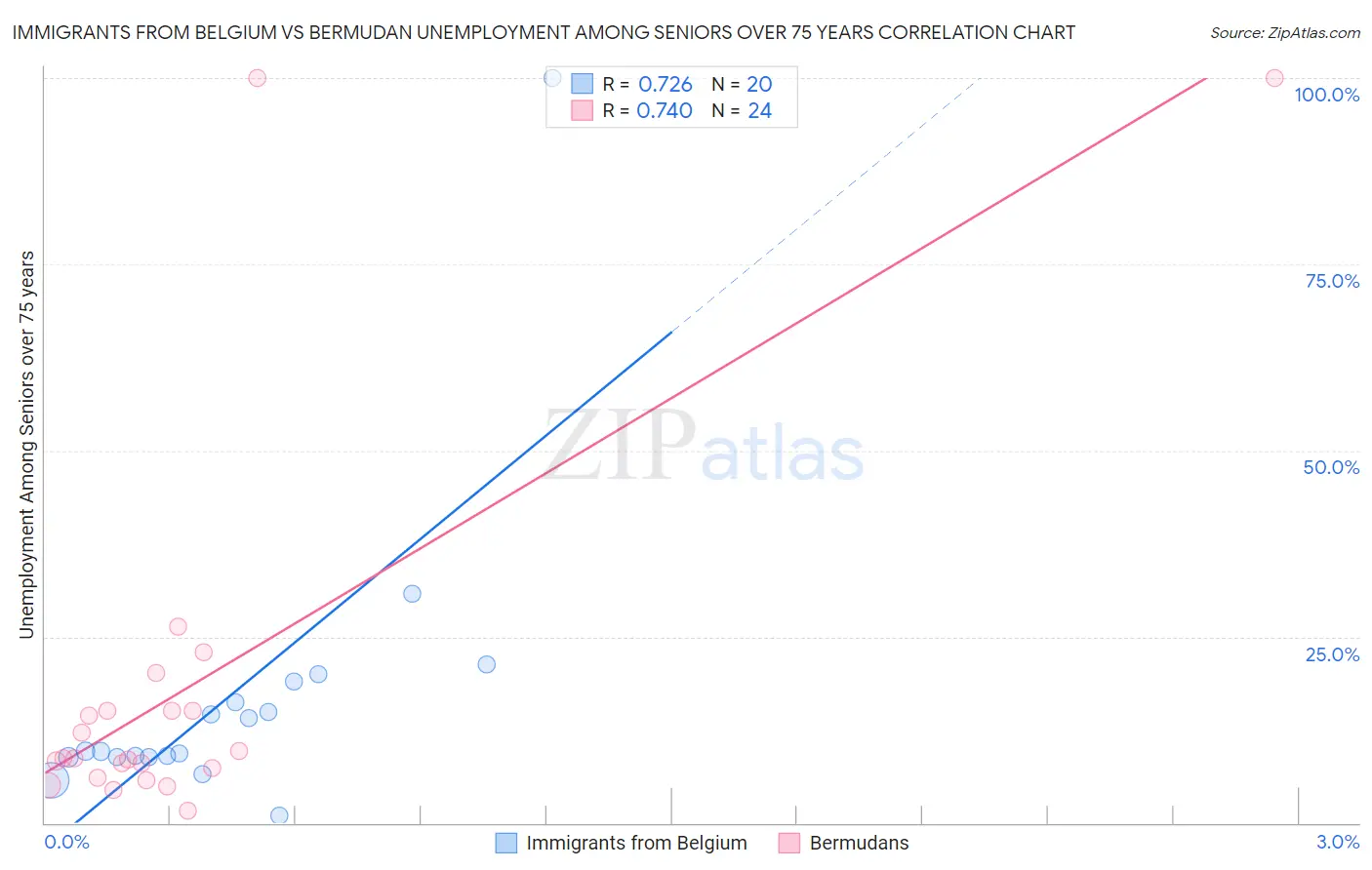 Immigrants from Belgium vs Bermudan Unemployment Among Seniors over 75 years