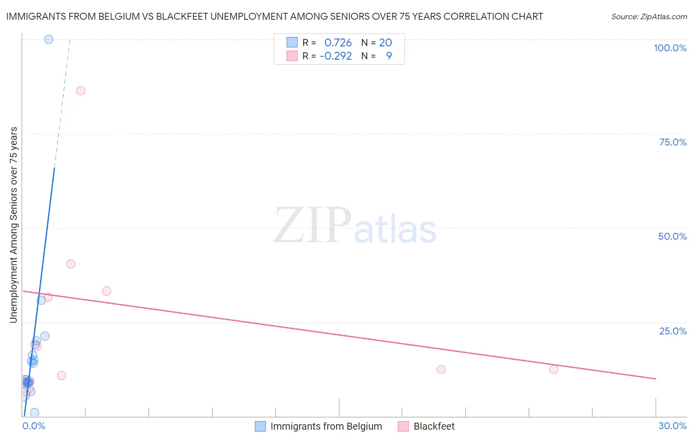 Immigrants from Belgium vs Blackfeet Unemployment Among Seniors over 75 years