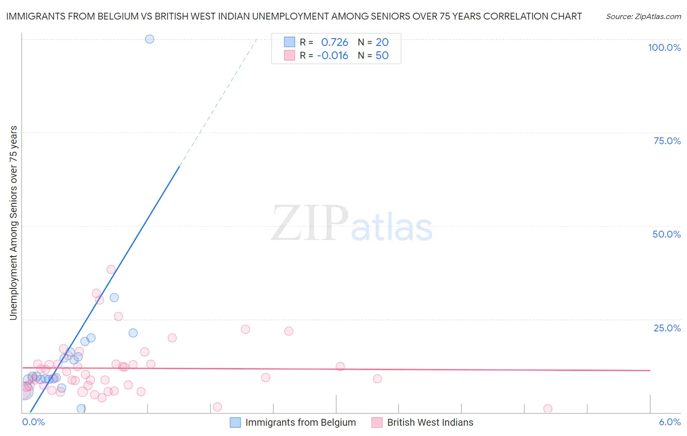 Immigrants from Belgium vs British West Indian Unemployment Among Seniors over 75 years