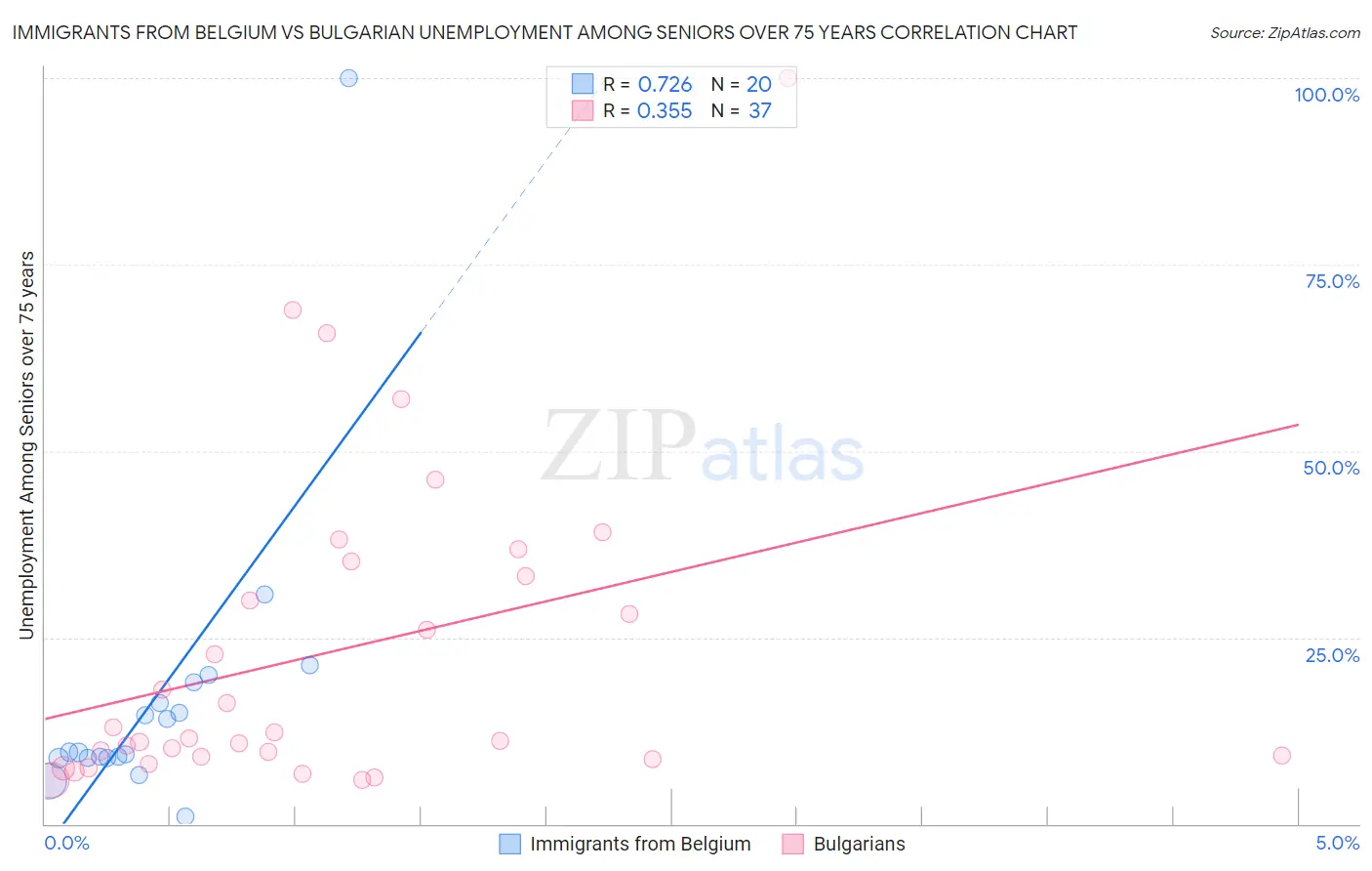 Immigrants from Belgium vs Bulgarian Unemployment Among Seniors over 75 years