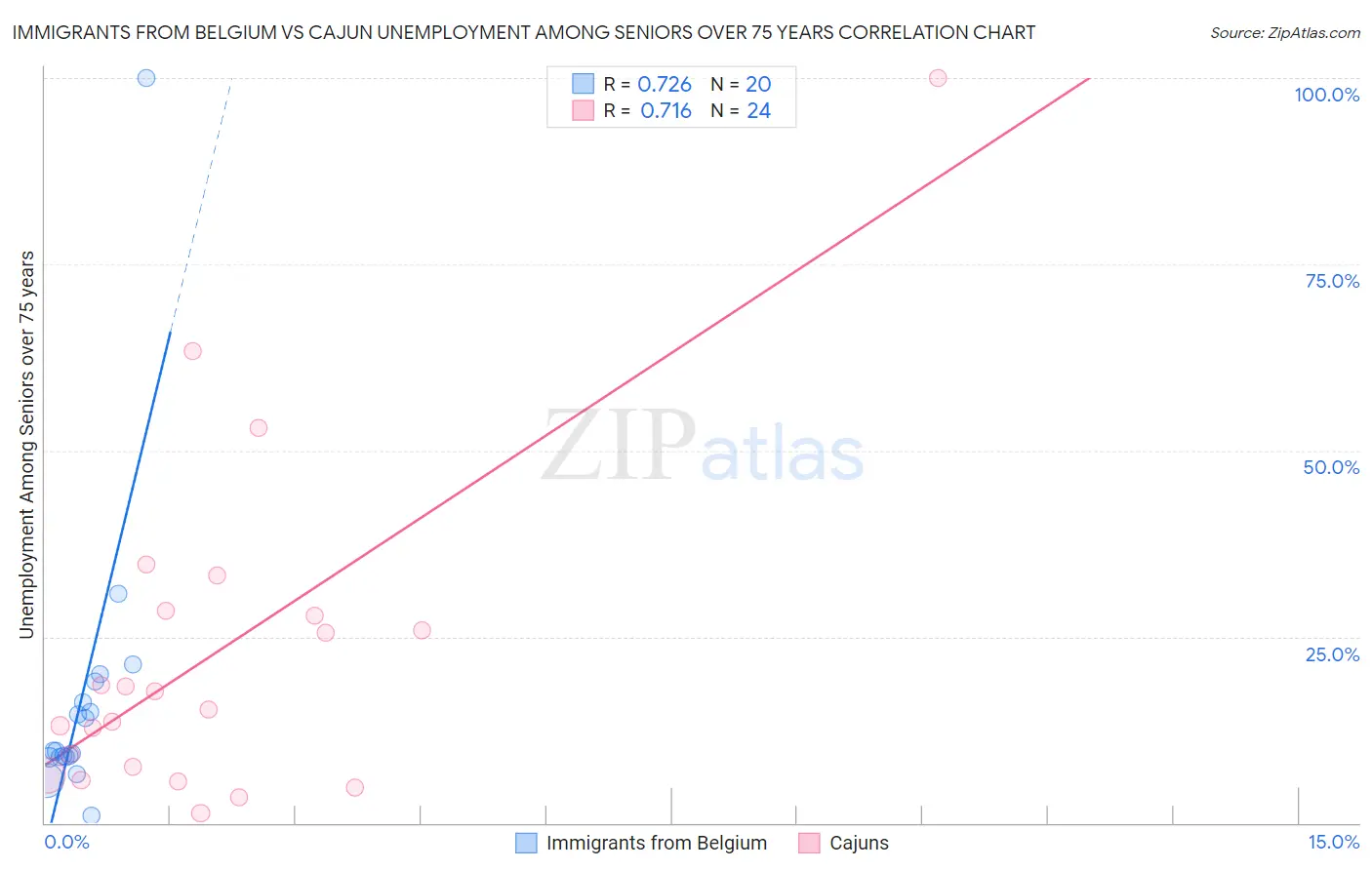 Immigrants from Belgium vs Cajun Unemployment Among Seniors over 75 years
