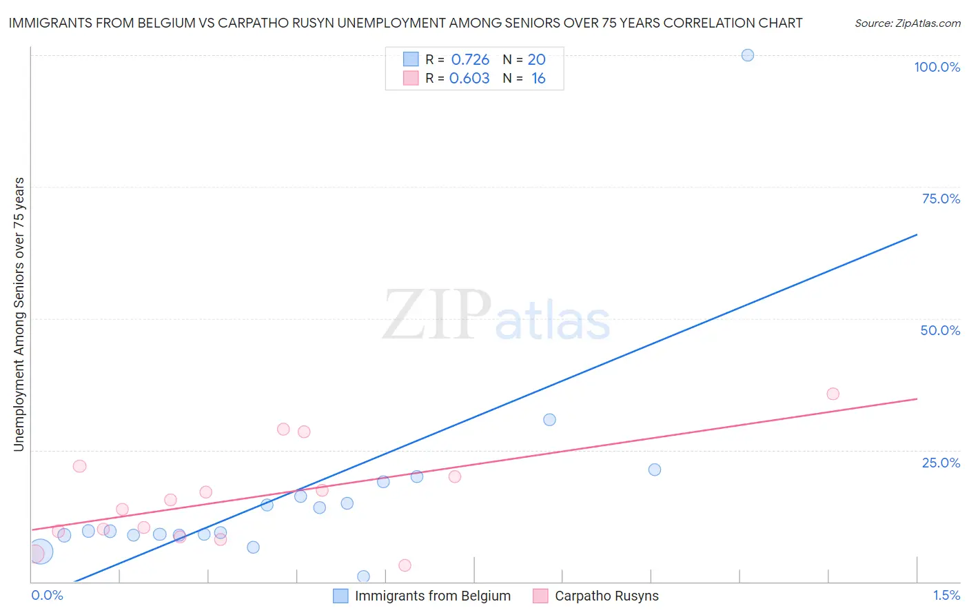 Immigrants from Belgium vs Carpatho Rusyn Unemployment Among Seniors over 75 years