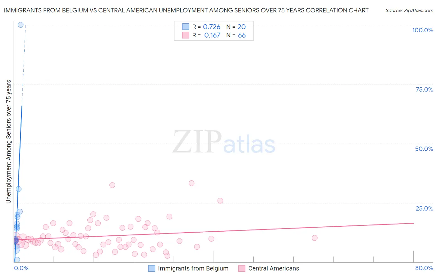 Immigrants from Belgium vs Central American Unemployment Among Seniors over 75 years