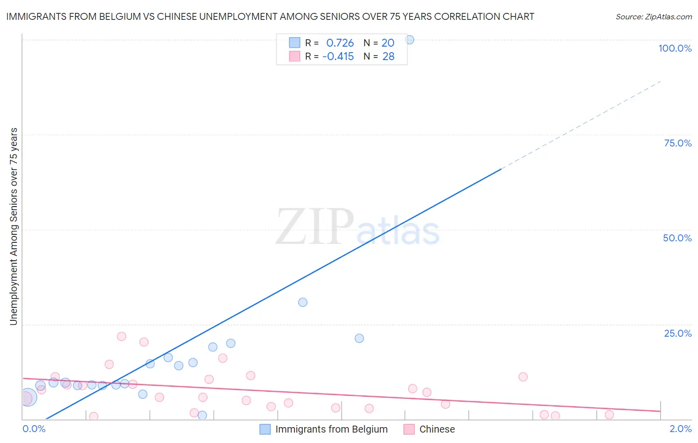 Immigrants from Belgium vs Chinese Unemployment Among Seniors over 75 years