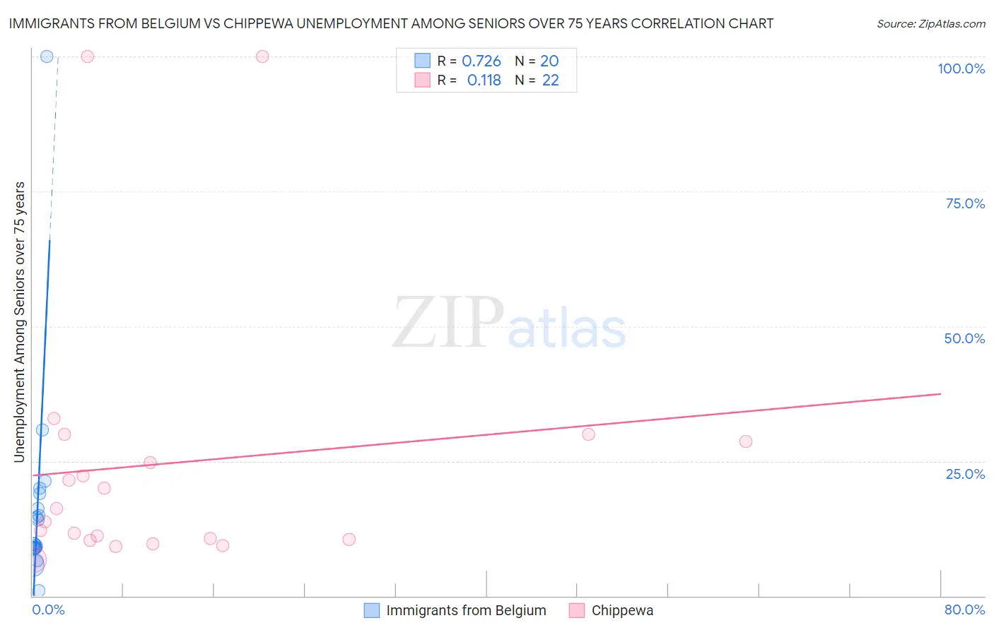Immigrants from Belgium vs Chippewa Unemployment Among Seniors over 75 years