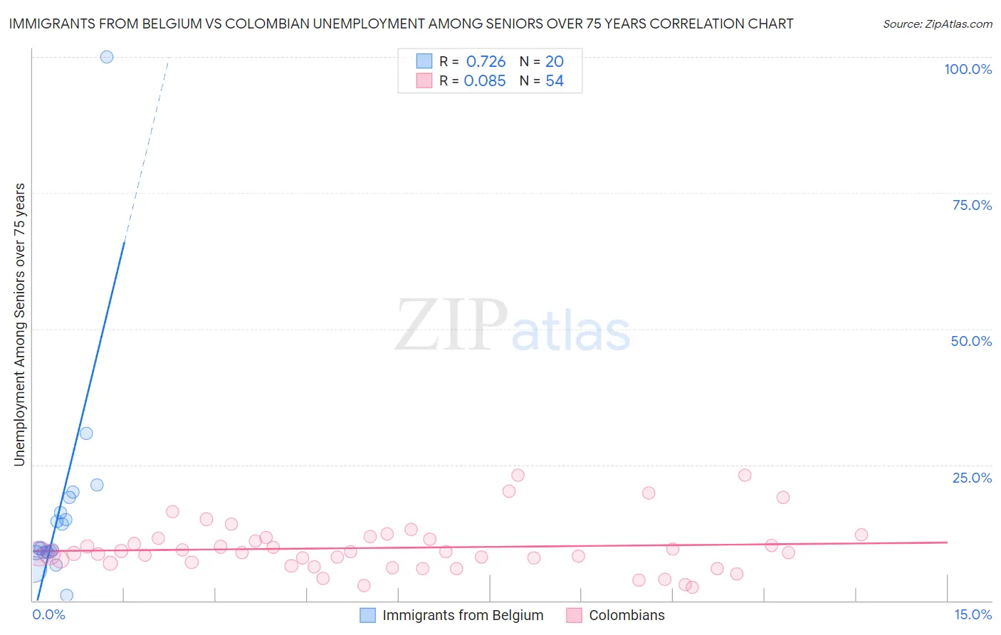 Immigrants from Belgium vs Colombian Unemployment Among Seniors over 75 years