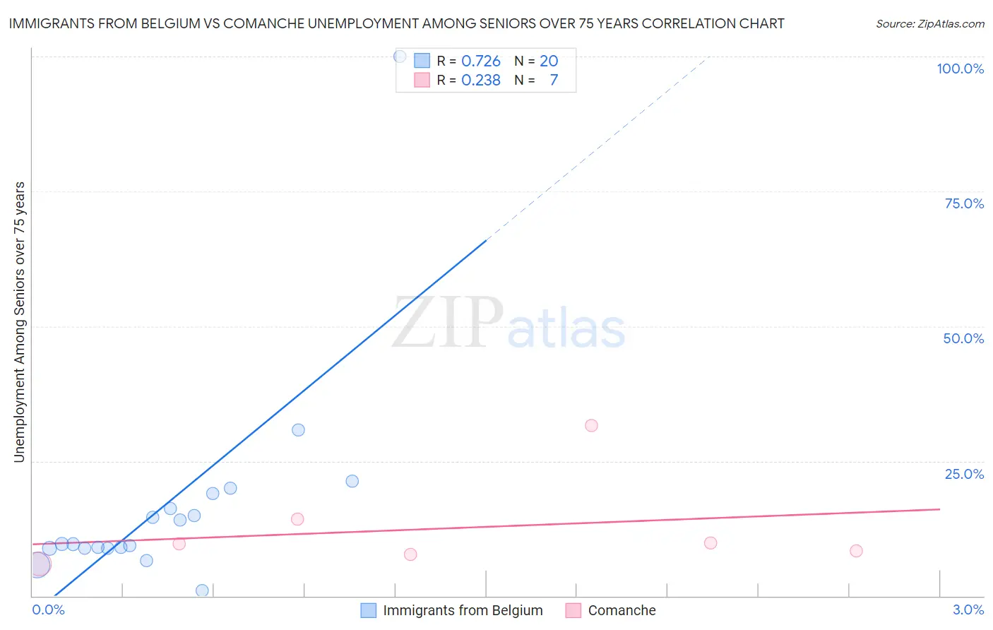 Immigrants from Belgium vs Comanche Unemployment Among Seniors over 75 years