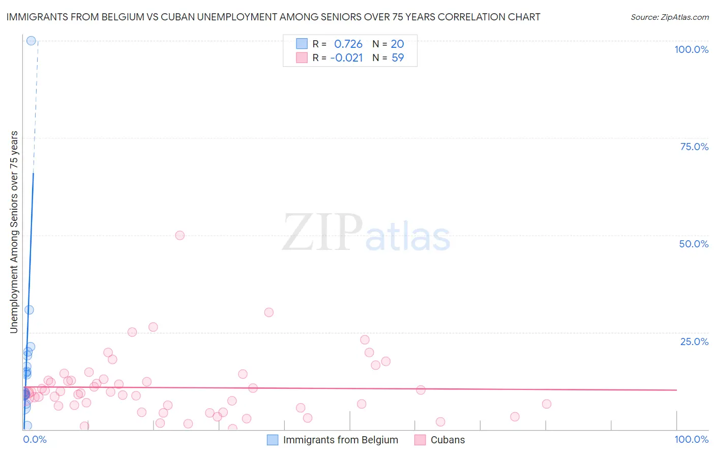 Immigrants from Belgium vs Cuban Unemployment Among Seniors over 75 years