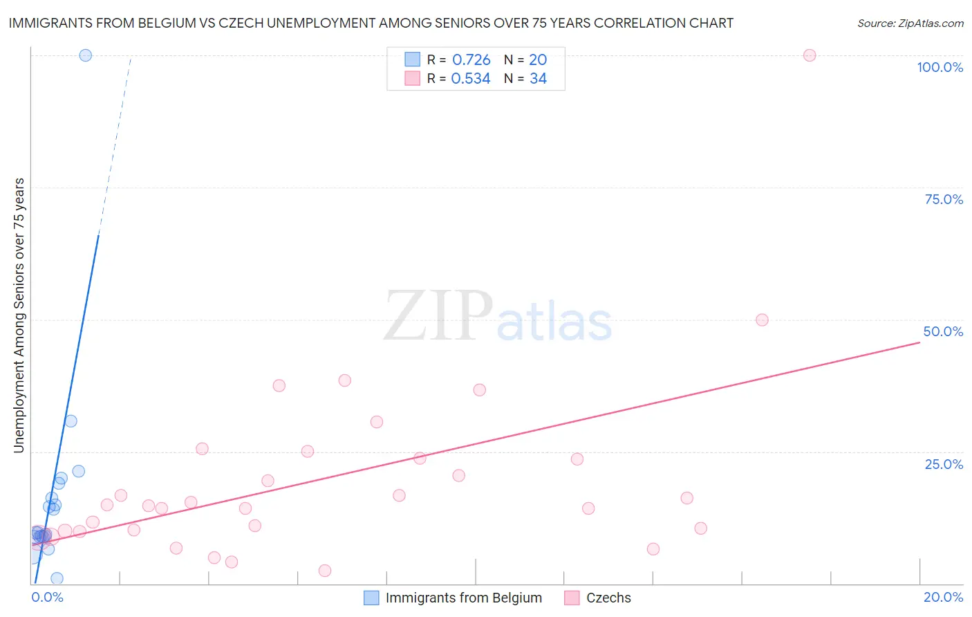 Immigrants from Belgium vs Czech Unemployment Among Seniors over 75 years