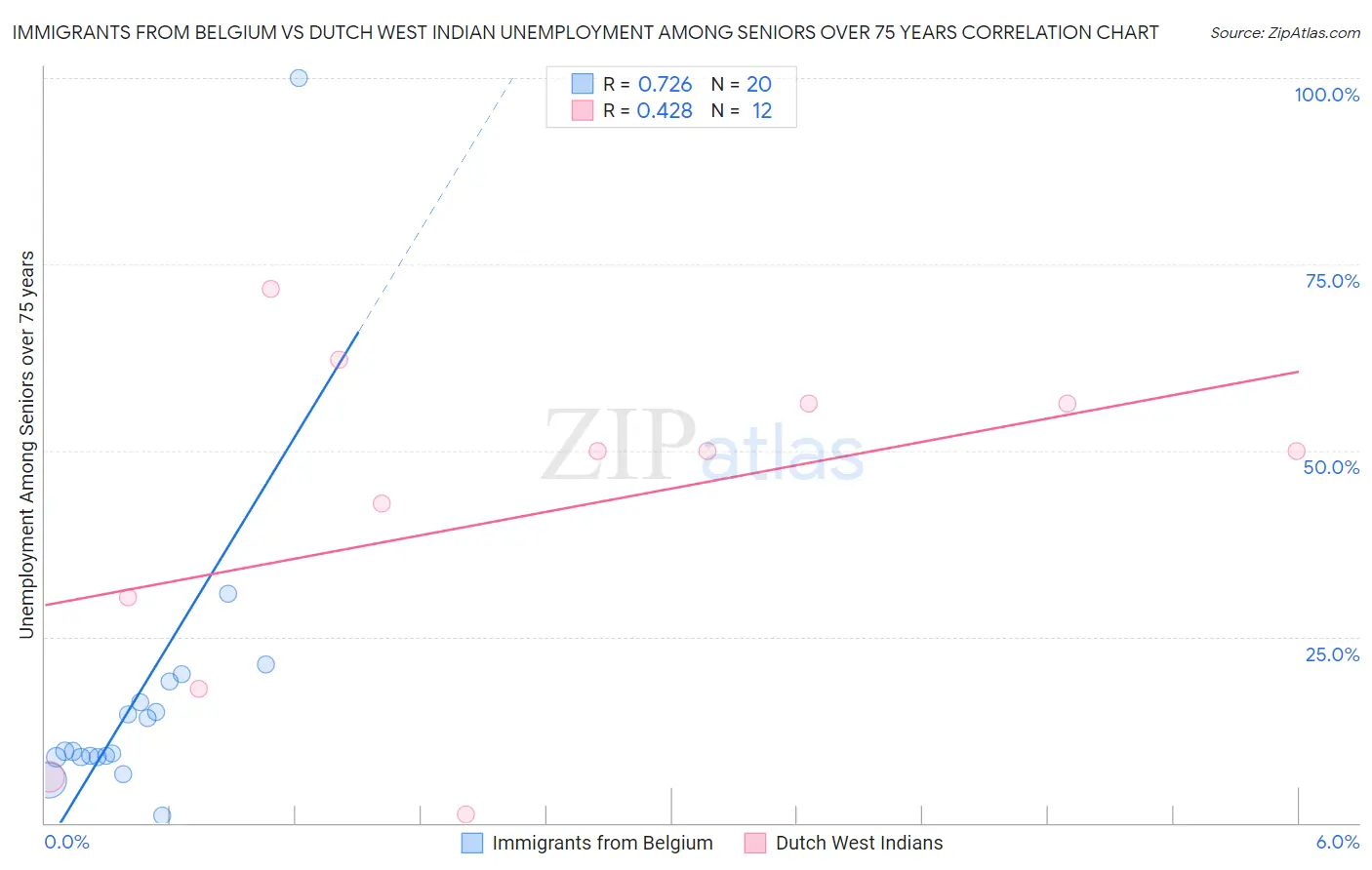 Immigrants from Belgium vs Dutch West Indian Unemployment Among Seniors over 75 years