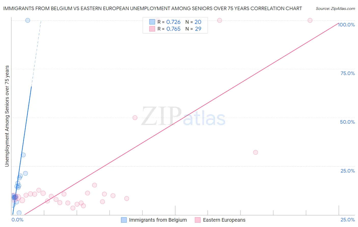 Immigrants from Belgium vs Eastern European Unemployment Among Seniors over 75 years