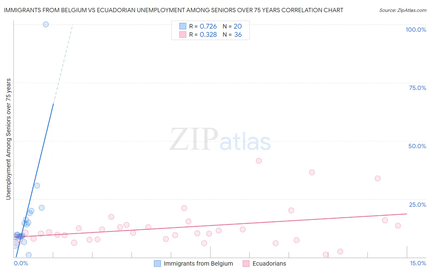 Immigrants from Belgium vs Ecuadorian Unemployment Among Seniors over 75 years