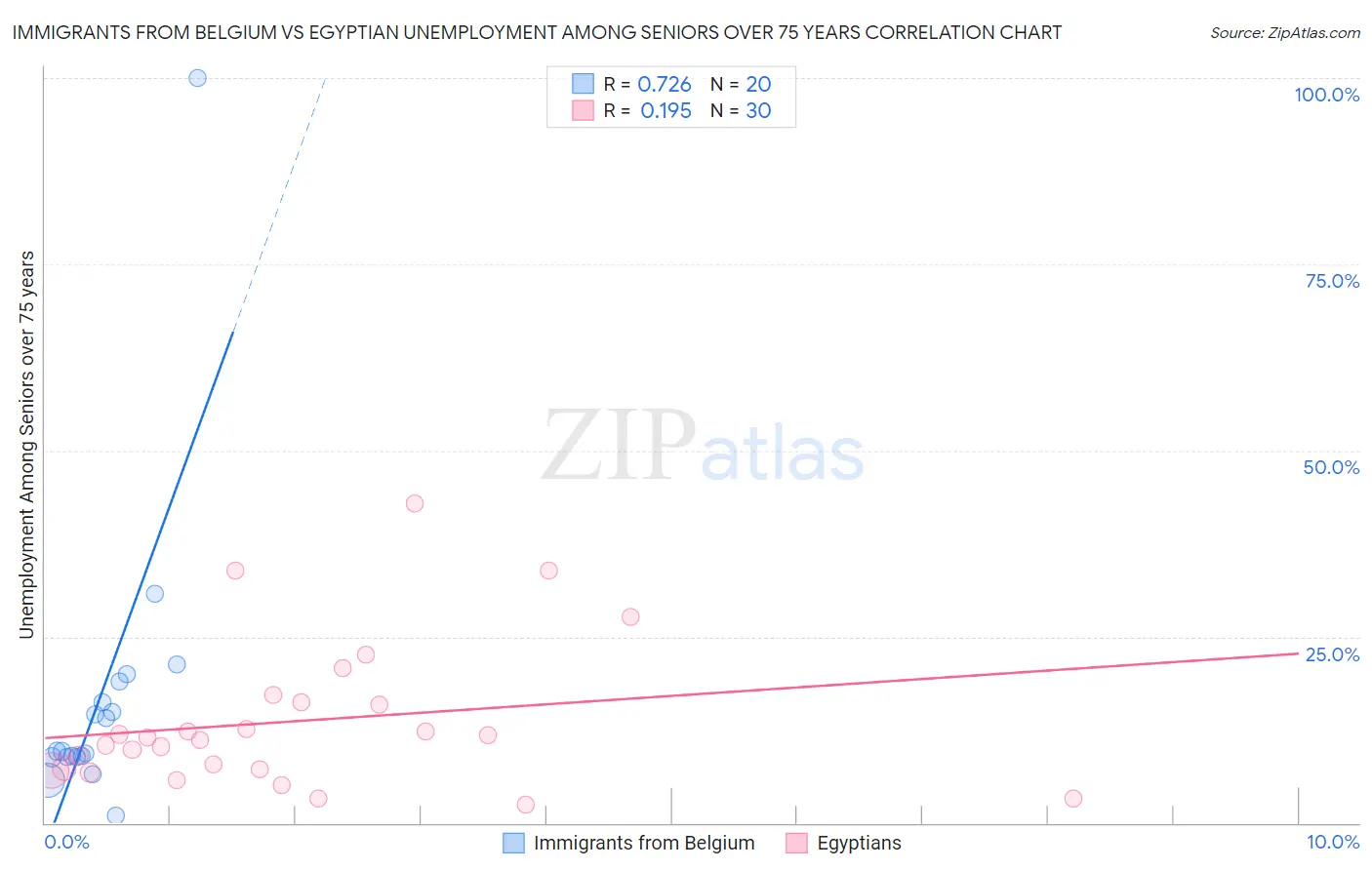 Immigrants from Belgium vs Egyptian Unemployment Among Seniors over 75 years