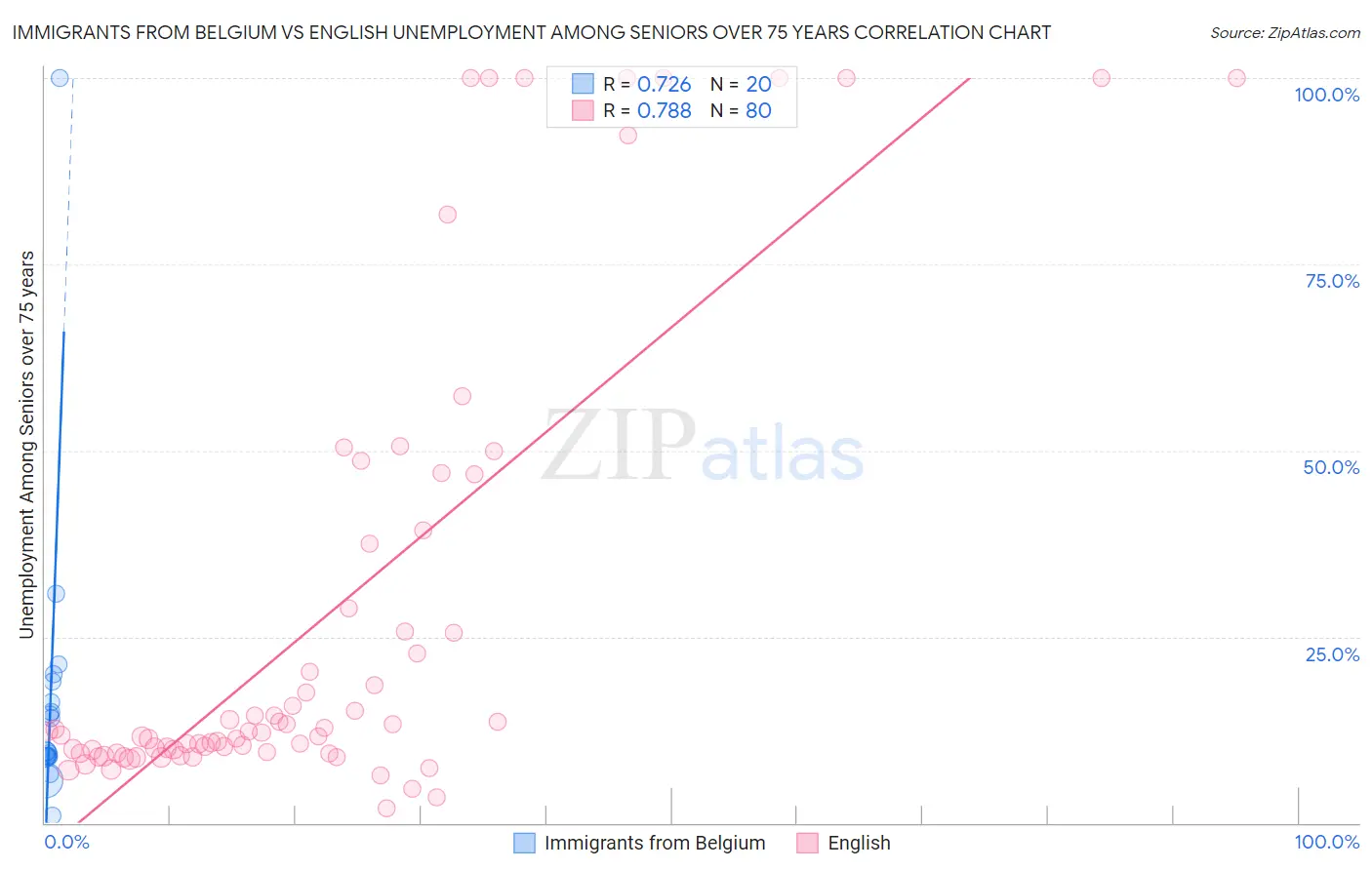 Immigrants from Belgium vs English Unemployment Among Seniors over 75 years