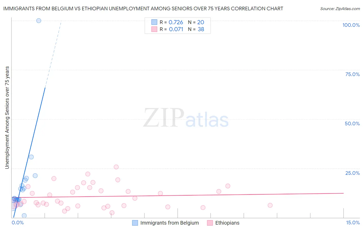 Immigrants from Belgium vs Ethiopian Unemployment Among Seniors over 75 years