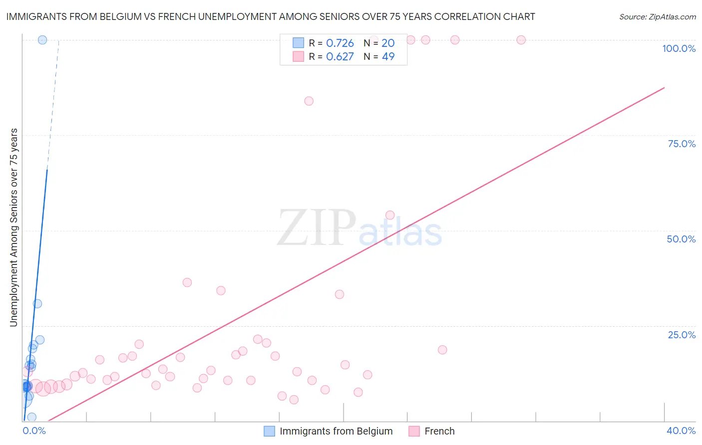 Immigrants from Belgium vs French Unemployment Among Seniors over 75 years