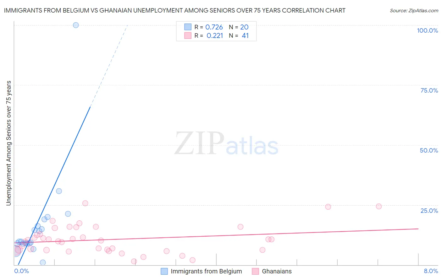 Immigrants from Belgium vs Ghanaian Unemployment Among Seniors over 75 years