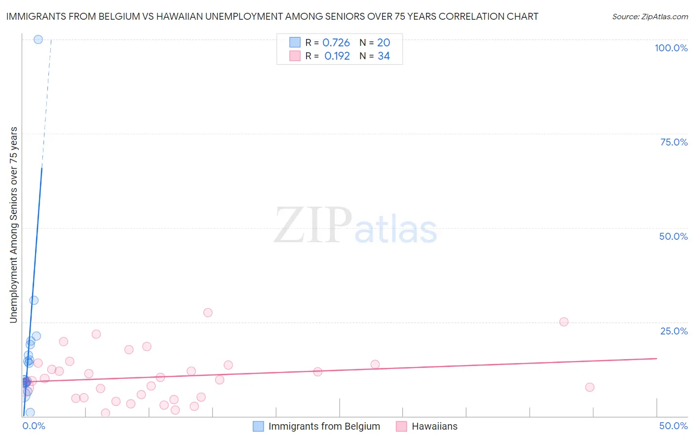 Immigrants from Belgium vs Hawaiian Unemployment Among Seniors over 75 years