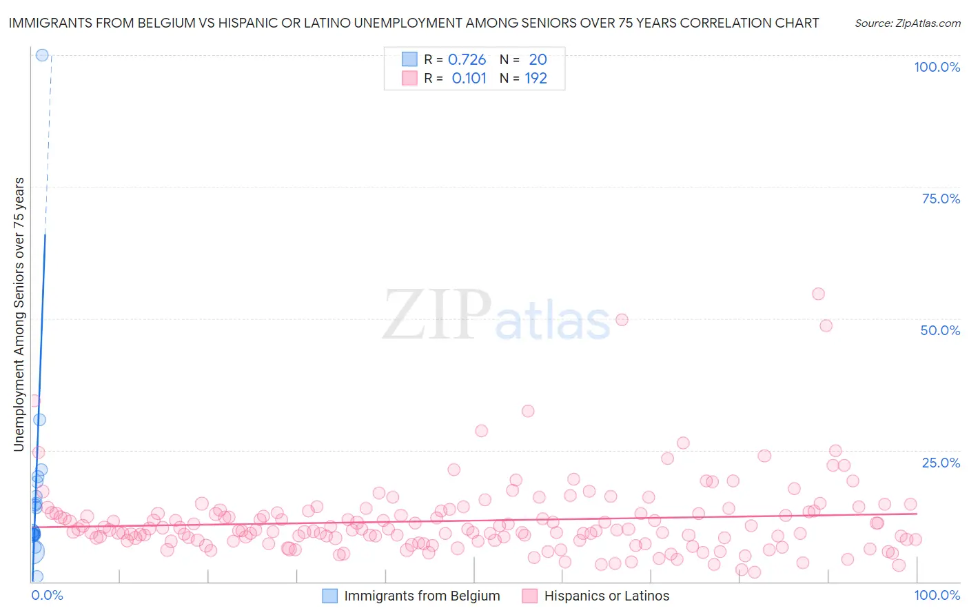 Immigrants from Belgium vs Hispanic or Latino Unemployment Among Seniors over 75 years