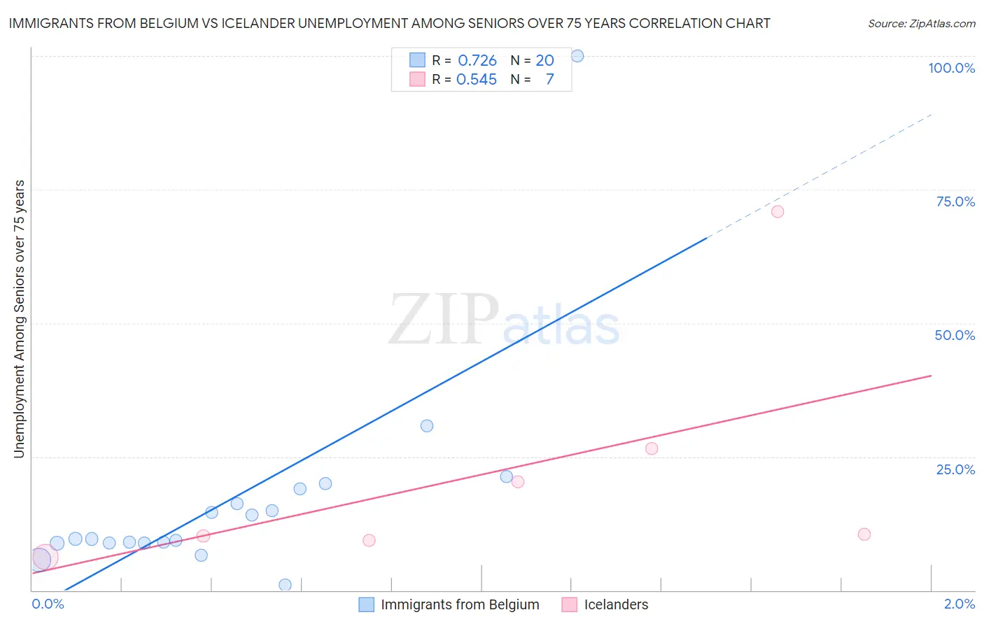 Immigrants from Belgium vs Icelander Unemployment Among Seniors over 75 years