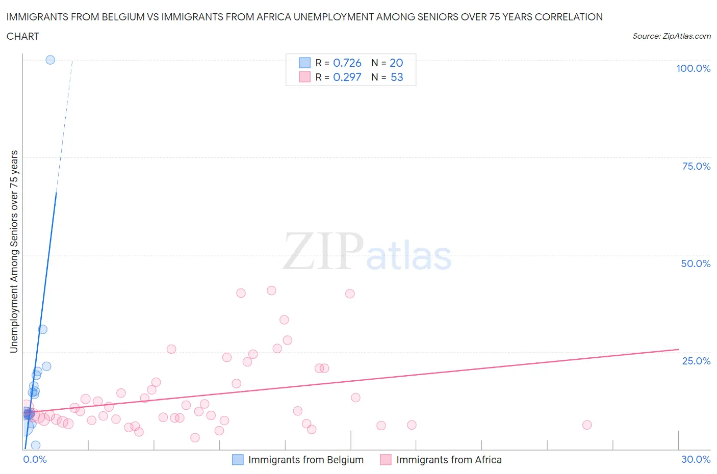 Immigrants from Belgium vs Immigrants from Africa Unemployment Among Seniors over 75 years