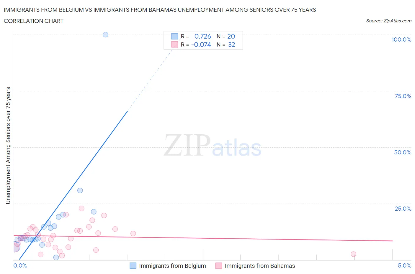 Immigrants from Belgium vs Immigrants from Bahamas Unemployment Among Seniors over 75 years