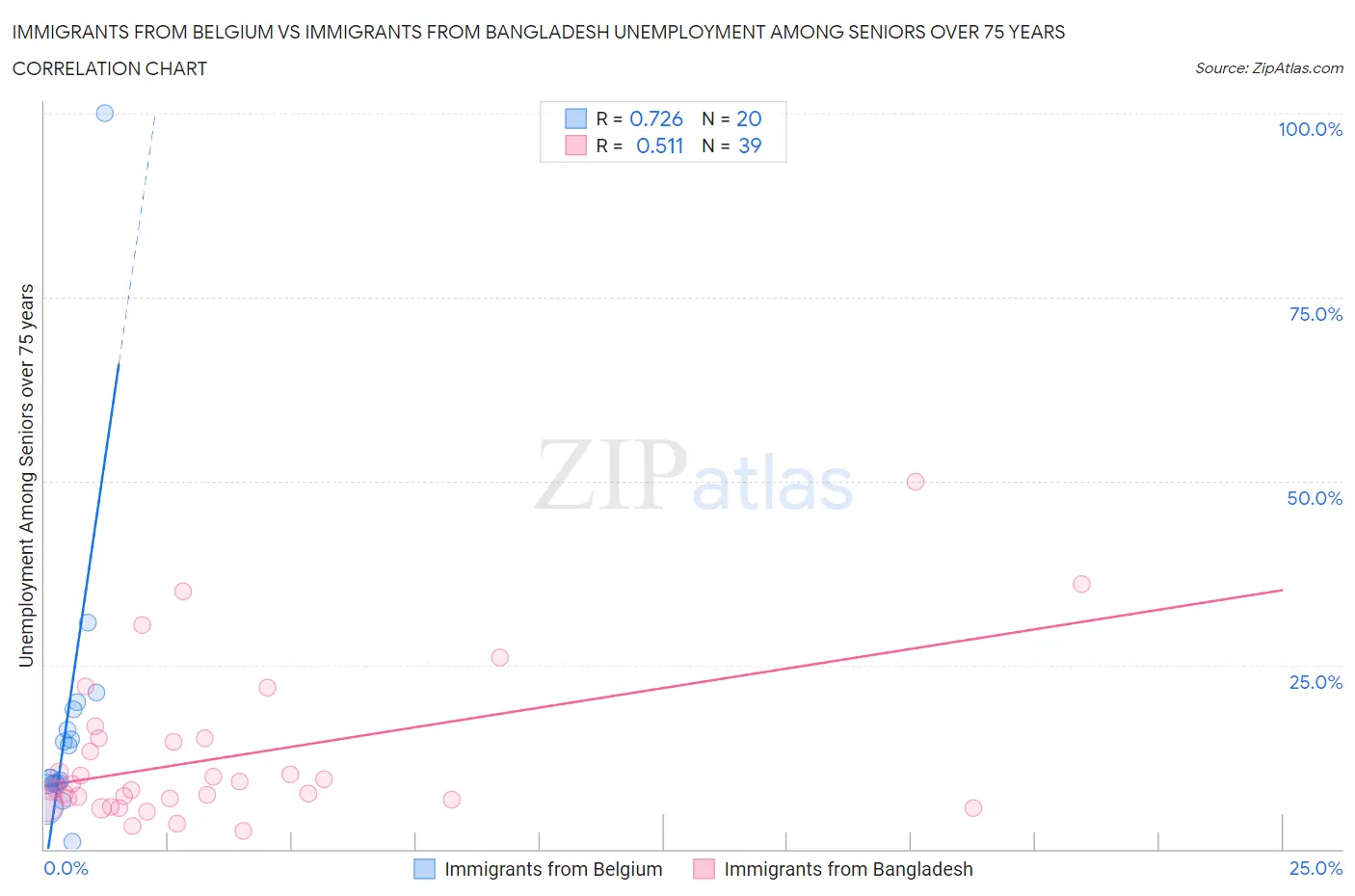 Immigrants from Belgium vs Immigrants from Bangladesh Unemployment Among Seniors over 75 years