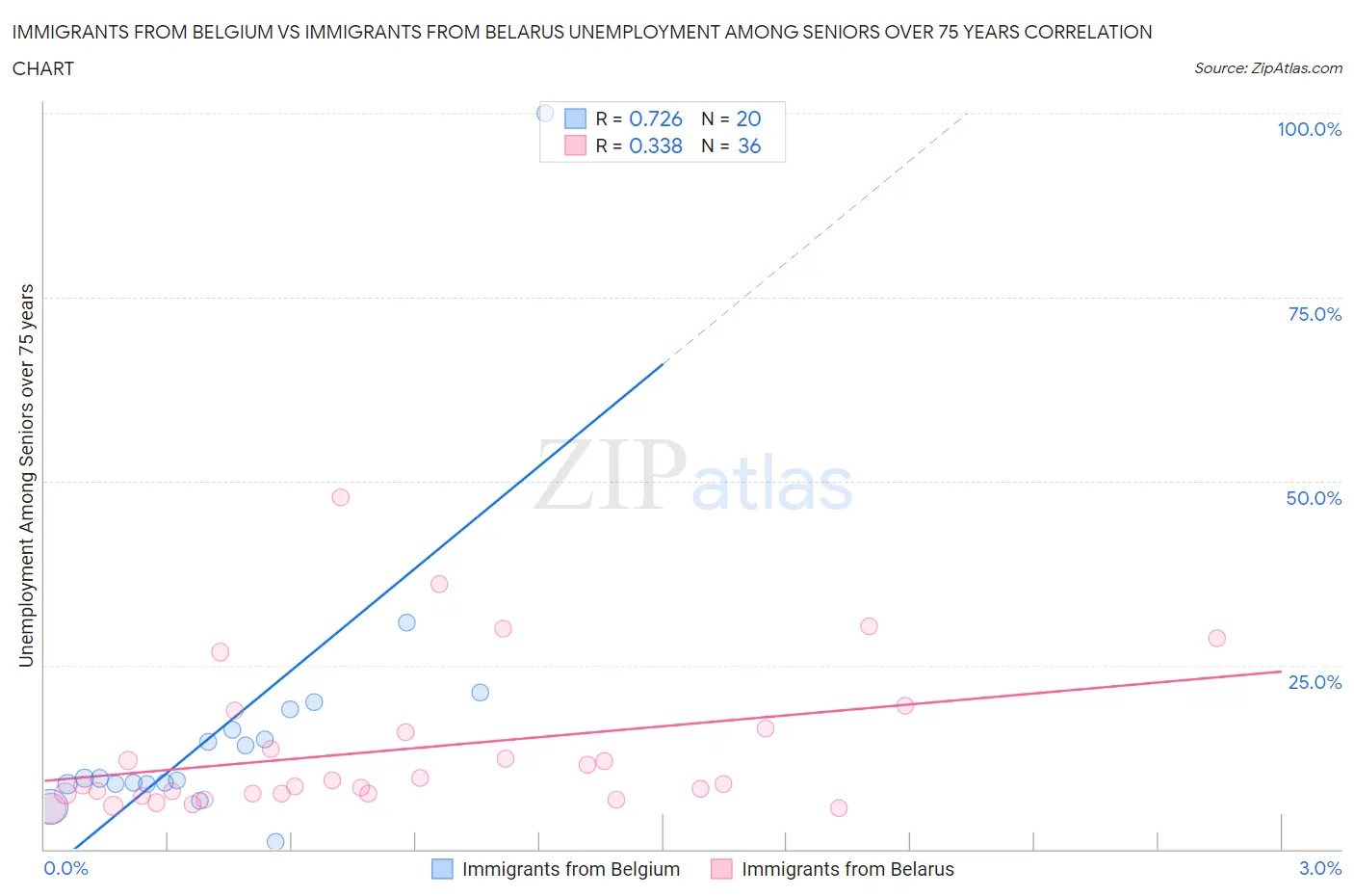 Immigrants from Belgium vs Immigrants from Belarus Unemployment Among Seniors over 75 years