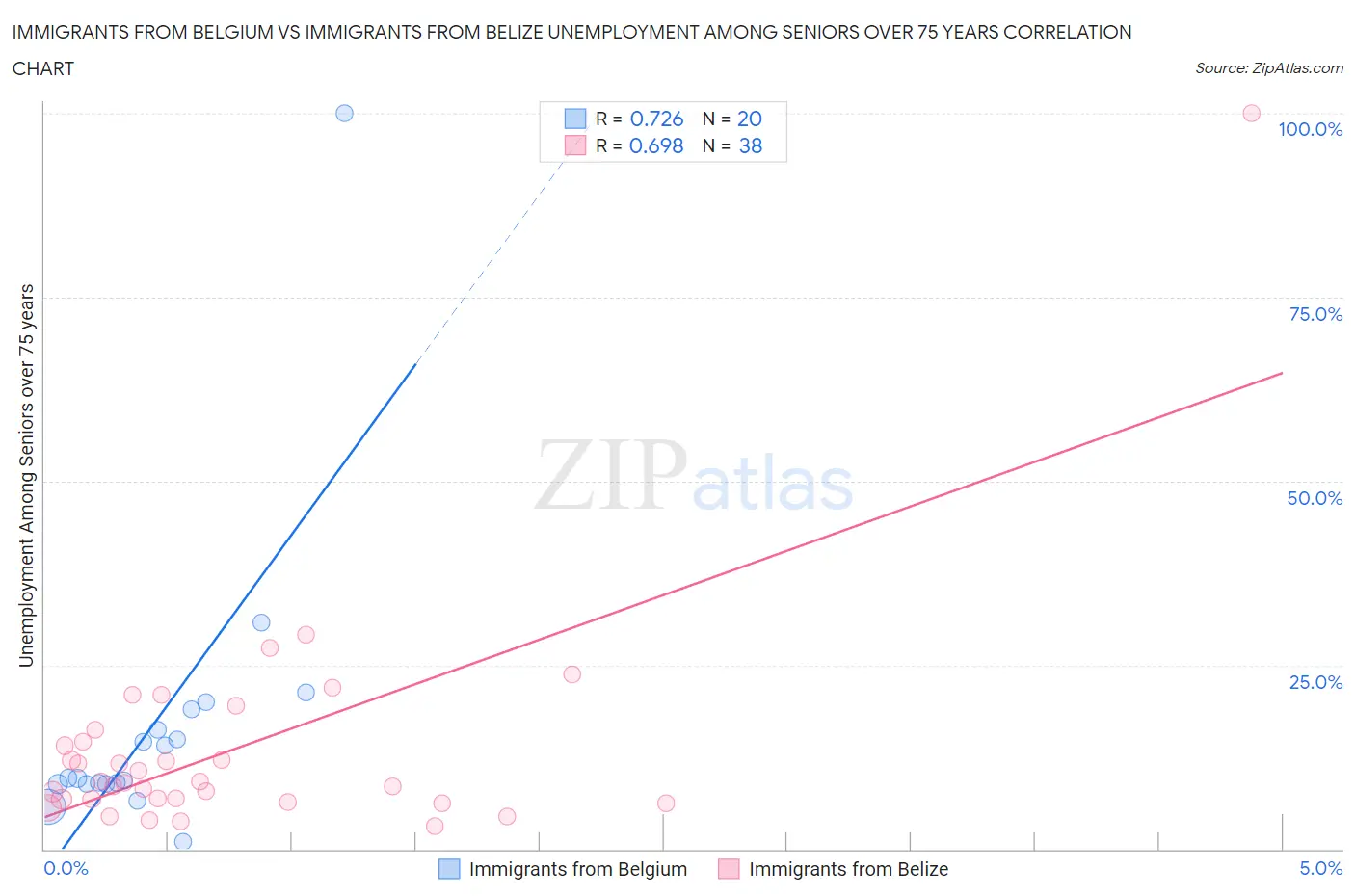 Immigrants from Belgium vs Immigrants from Belize Unemployment Among Seniors over 75 years